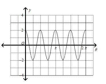 Consider the graph of the cosine function shown below. a. Find the period and amplitude-example-1