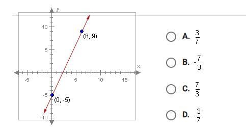 What is the slope of the line shown below?-example-1