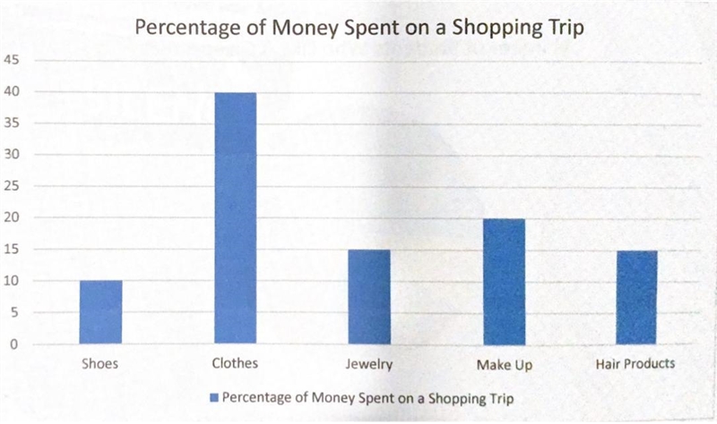 If $20.00 was spent on Shoes, what was the total amount spent on the shopping trip-example-1