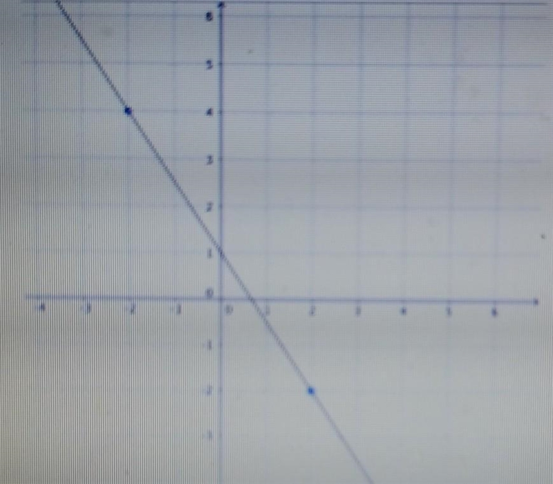 What is the Equation of function in slope-inetercept form? 3x+y=1 y=-3/2x+1 y-4=-3(x-example-1