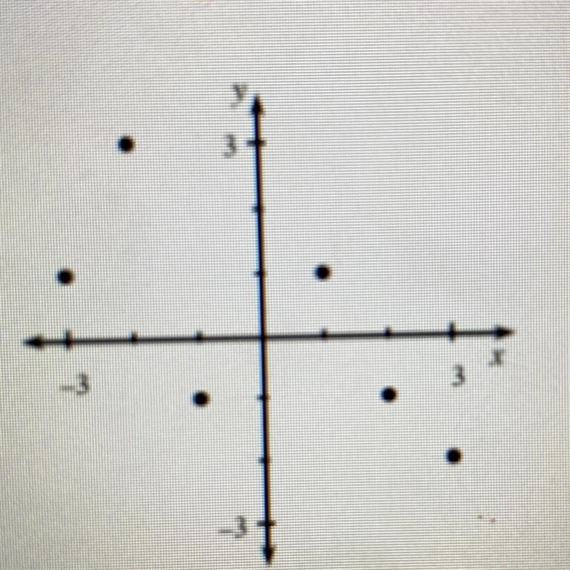 Looking at this graph, what are the coordinates of the two points in Quadrant II? Make-example-1