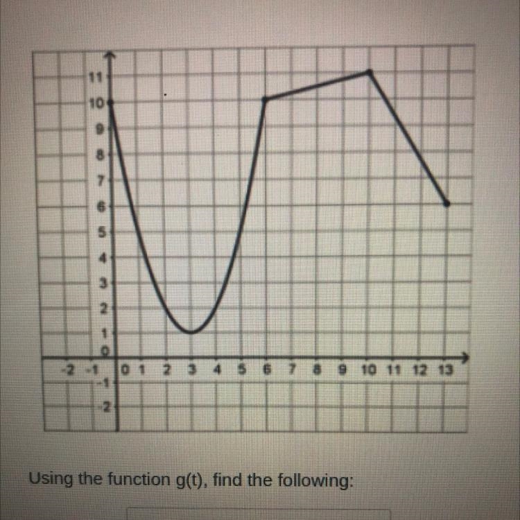 Minimum and maximum of this graph??-example-1