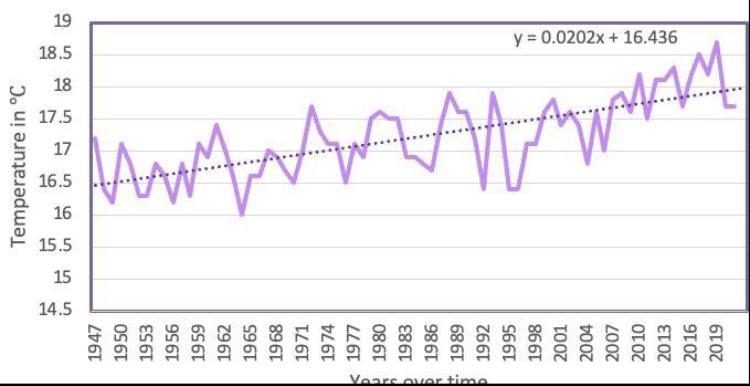 What is the pattern of the trend line equation in this graph? What is the graph showing-example-1