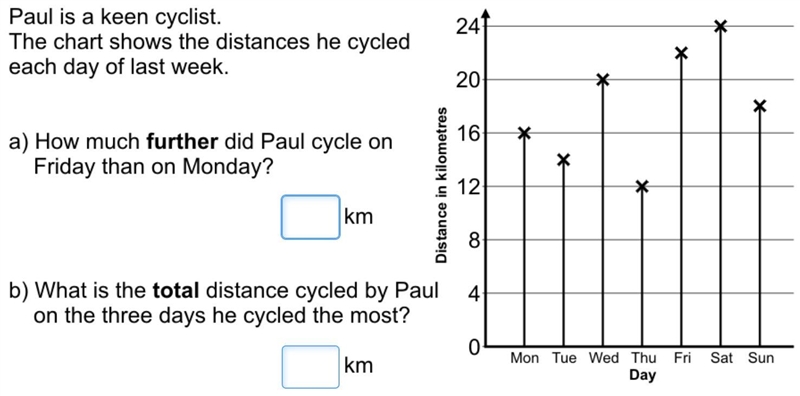 Paul is a keen cyclist. the chart shows the distance he cycled each day of last week-example-1