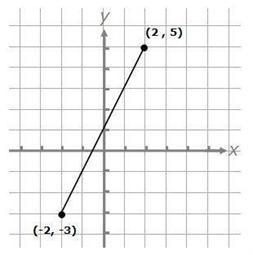 The graph shows a linear relationship between x and y. What is the rate of change-example-1