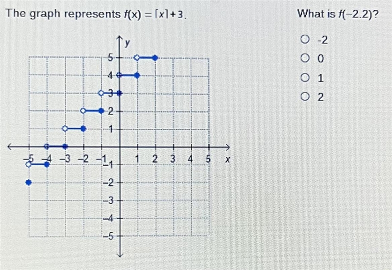 The graph represents f(x) = [x]+3. 5 44 034 2- 1 3-2-1₁ -2 -3 --4- -5 + you 2 3 4 5 What-example-1