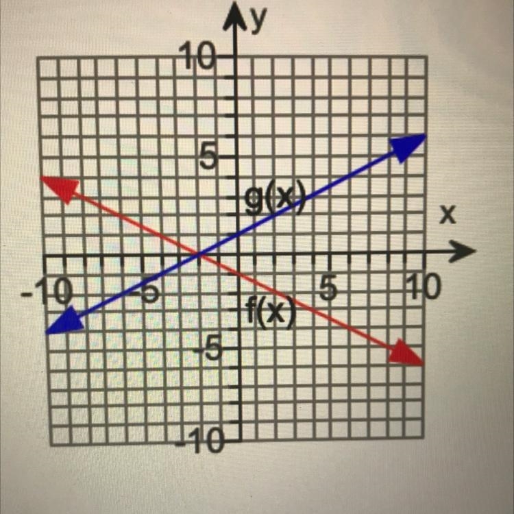 Write the equations for f(x) and g(x). Then identify the reflection that transforms-example-1