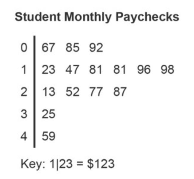 The stemplot shows how much money a sample of high school students makes per month-example-1