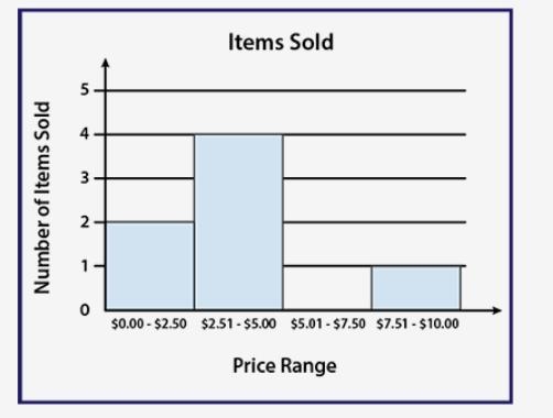 The following histogram shows the number of items sold at a grocery store at various-example-1