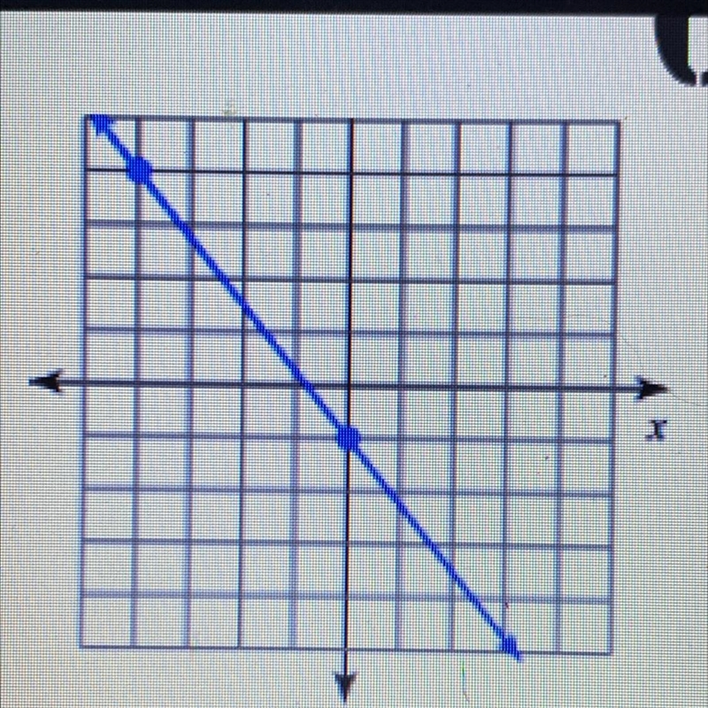 What is the slope? A) -5/4 B) 5/4 C)-4/5 D) 4/5-example-1