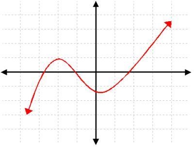 Which graph is not a function? Please help me!!!-example-2