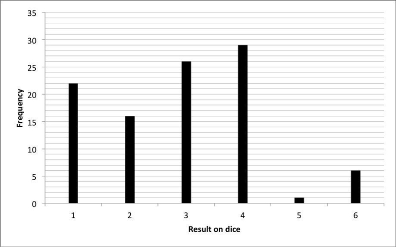 What percentage of rolls were a 6?-example-1