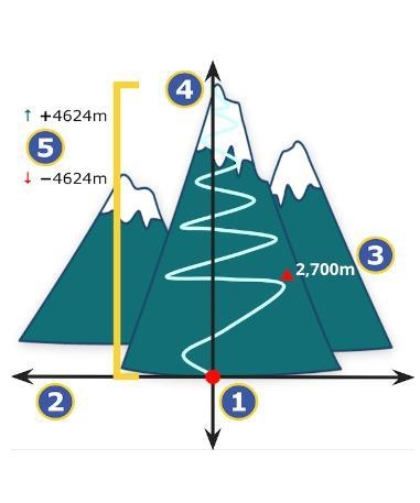 The camp has an elevation of 2700m. It is 1500m east of the origin. What are the camp-example-1