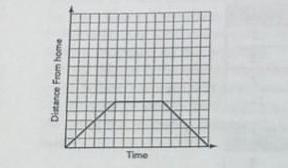 13. Which story could be represented by the graph shown? a. Spencer was walking to-example-1