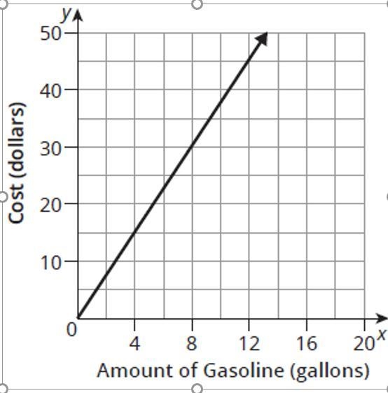 2. The cost of gasoline is always a concern. The graph below reflects predictions-example-1