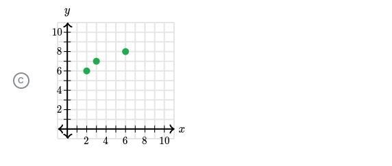 Which graph represents (x,y)-pairs that make the equation y = 3x - 2 true?-example-3