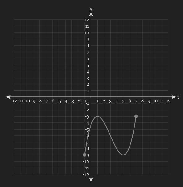 Determine the domain of the following graph:-example-1