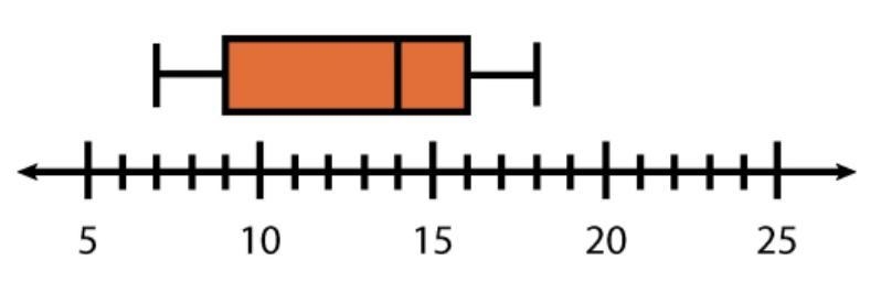 pls help i cant get this?? here is what it says. Which box and whisker plot correctly-example-3