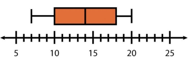 pls help i cant get this?? here is what it says. Which box and whisker plot correctly-example-4