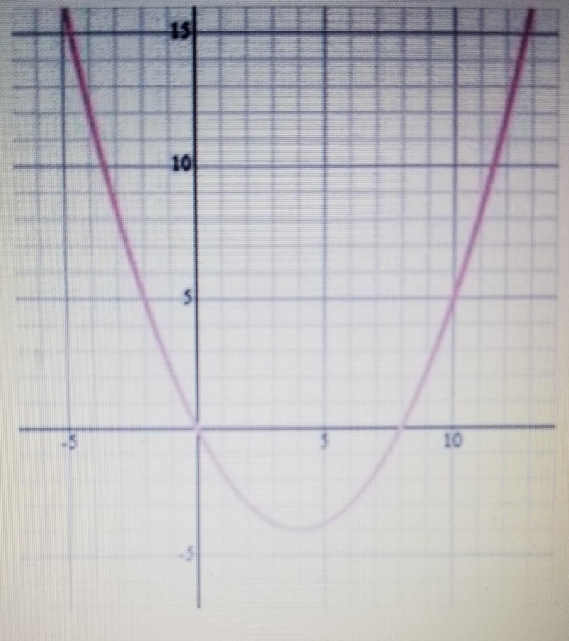 which is the best estimate for the average rate of change for the quadratic function-example-1