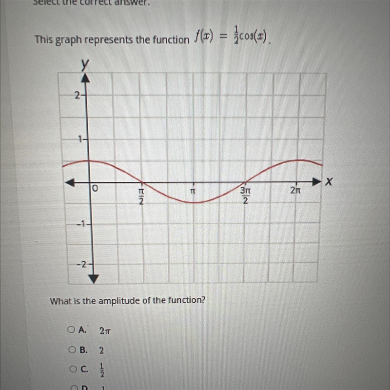 This graph represents the function /(4) = }cos(t)What is the amplitude of the function-example-1