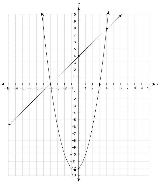 What are the solutions to the system of equations? {−x+y=4y+12=x2+x-example-1