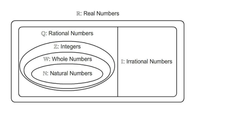 This visual representation shows the sets of real numbers. Classify the number −7. Venn-example-1