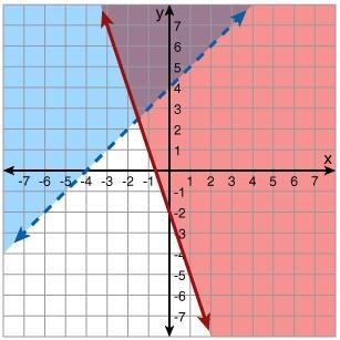 Which system of linear inequalities is shown in the graph? y < x + 4 y ≤ -3 x - 2 y-example-1