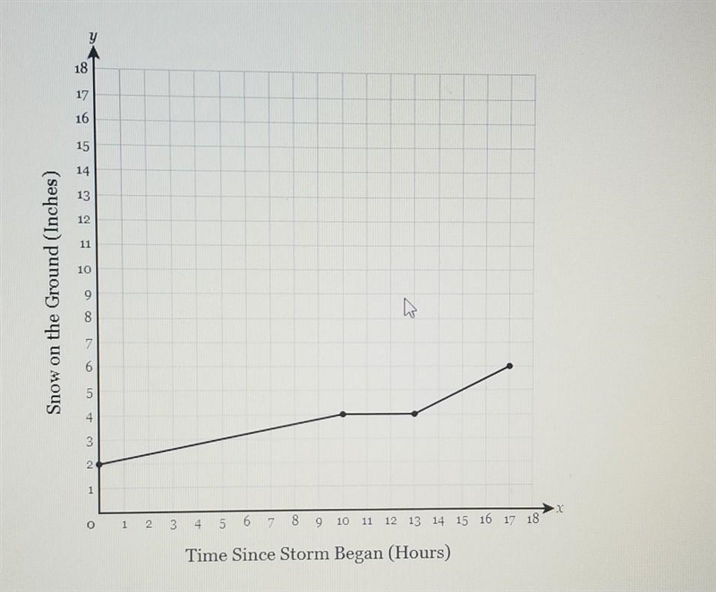 During a snowstorm, snow fell at a constant rate for a number of hours. Then it stopped-example-1