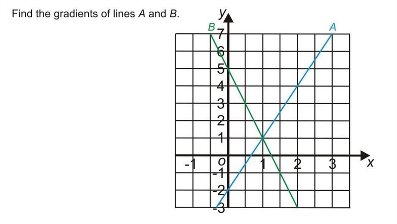 Answer gradient of line ​-example-1