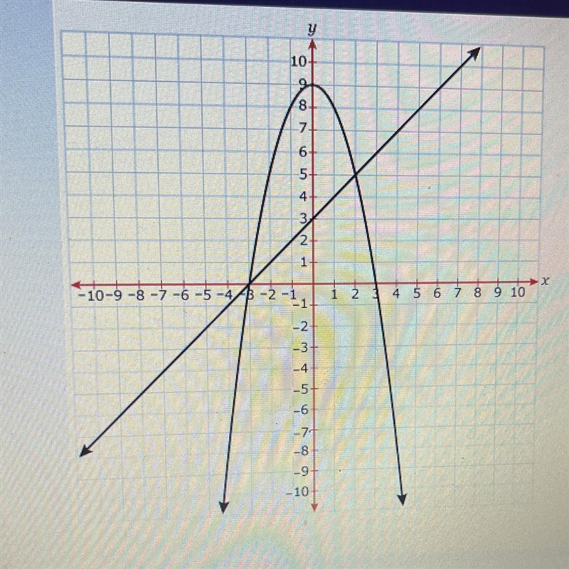 What are the solutions to this system of equations? O A. (-3,0) and (2,5) OB. (-3,0) and-example-1