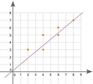 Is the line of best fit accurate for the data shown? (A) Yes, because it touches the-example-1