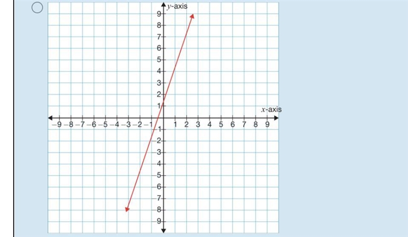 Which graph represents the equation y=2x+5-example-3