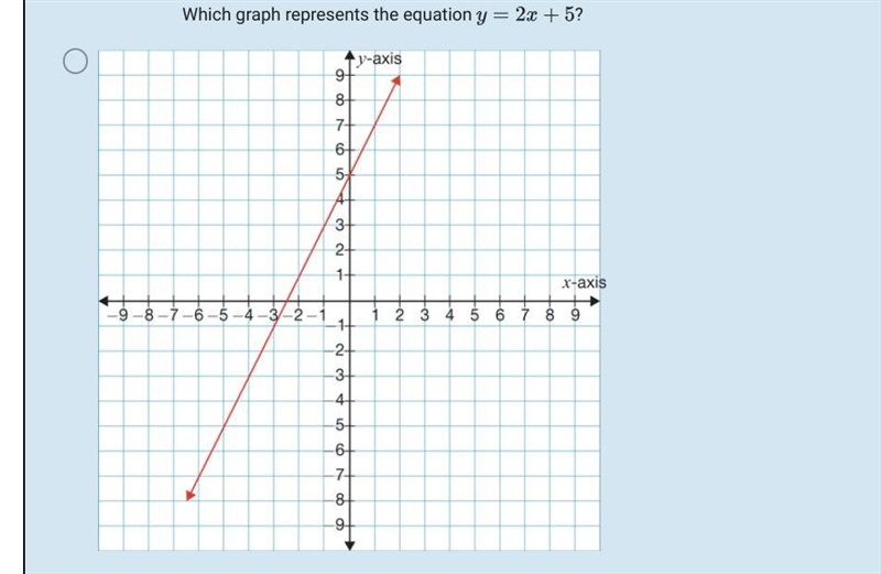 Which graph represents the equation y=2x+5-example-4