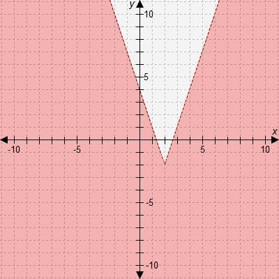 Which absolute value inequality is modeled by this graph? A. y < |x − 2 | − 2 B-example-1