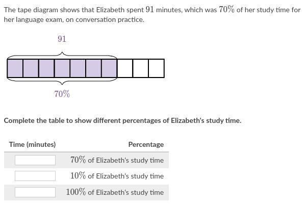 The tape diagram shows that Elizabeth spent 91 minutes, which was 70% of her study-example-1