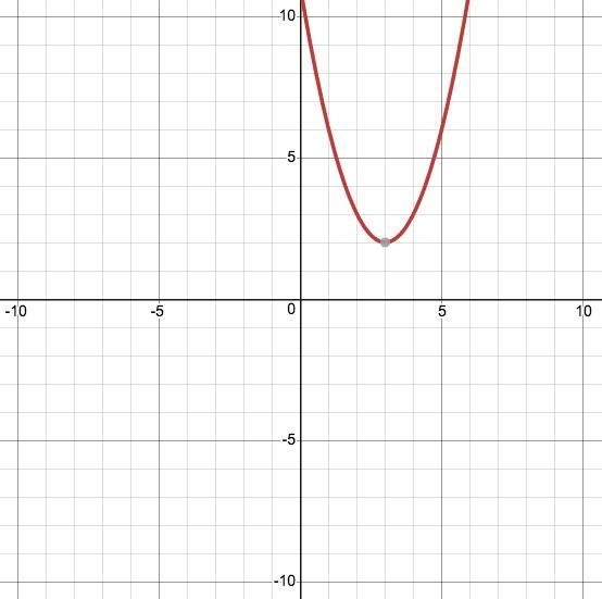 Here is the graph of the function y = f(x). Graph the function y=(1)/(3) f(x-4)-2-example-1