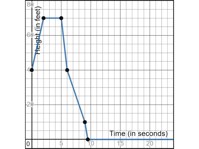 Please helppp <3 The linear model represents the height, f(x), of a water balloon-example-1