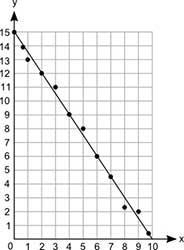 Dennis drew the line of best fit on the scatter plot shown below: What is the approximate-example-1