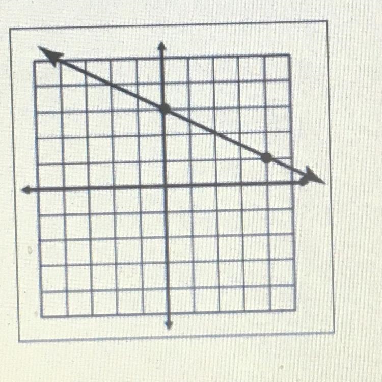 Find the slope of the line given.-example-1