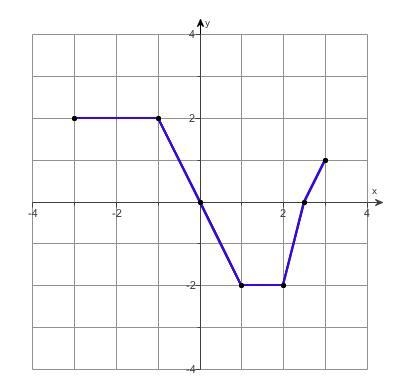 (PLEASE I NEED HELP WITH QUESTION) Use the given graph of the function f, find the-example-1