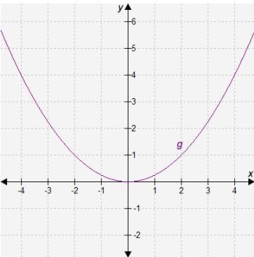 Consider the graph of function g. If f(x) = x2, which equation represents function-example-1