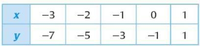 60 POINTS AND BRAINLIE$T Is this table linear? I need help! Given from the table below-example-1