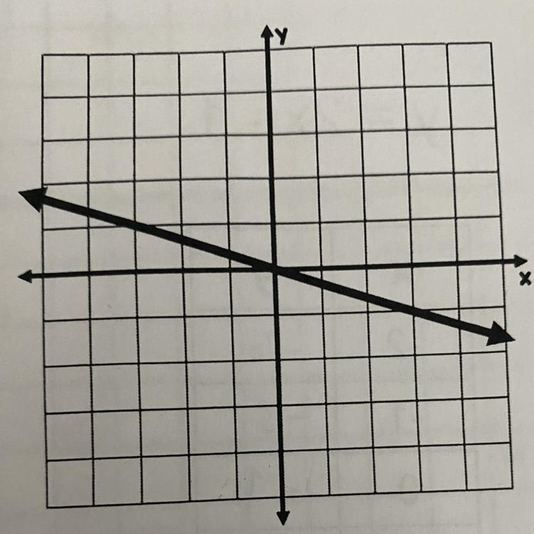 Slope and why intercept?-example-1