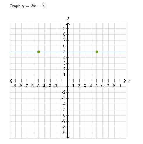 Please i need hep lGraph y=2x-7-example-1