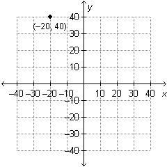 Which ordered pair would form a proportional relationship with the point graphed below-example-1