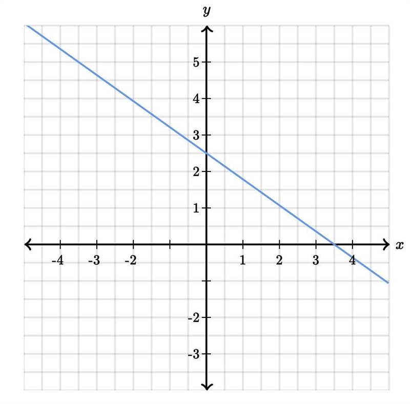 X and y intercepts please-example-1