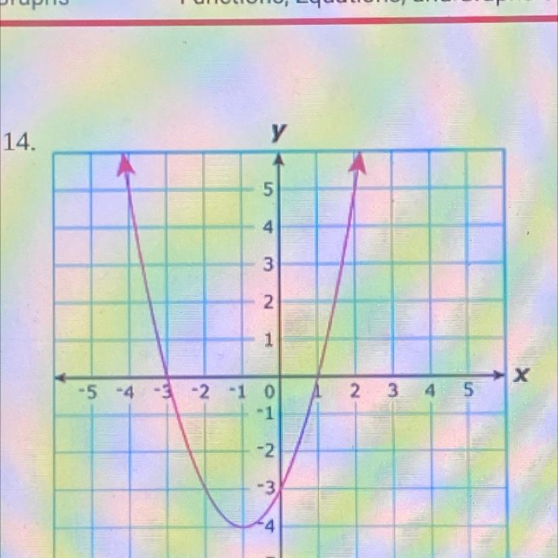 Which equation best represents the graph above? Oy=(x + 1)²-4 Oy=(x-1)²-4 Oy=(x + 1)² Oy-example-1