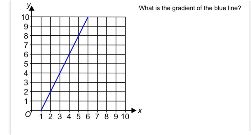 What is the gradient of the blue line-example-1