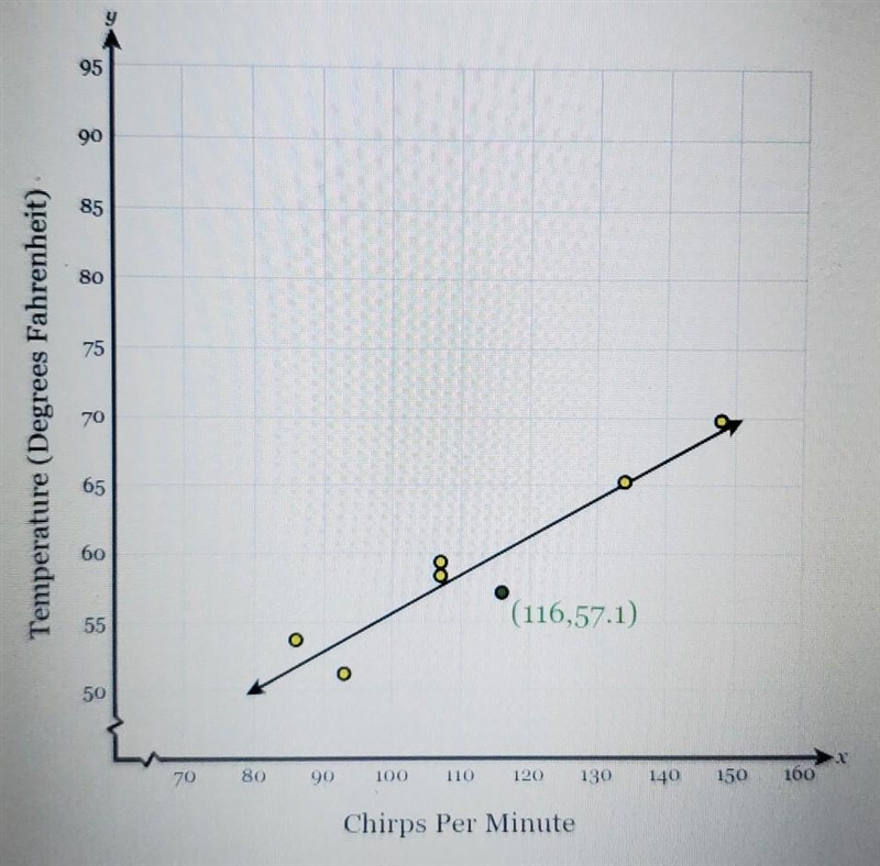 A researcher studied the relationship between the number of times a certain speciesof-example-1